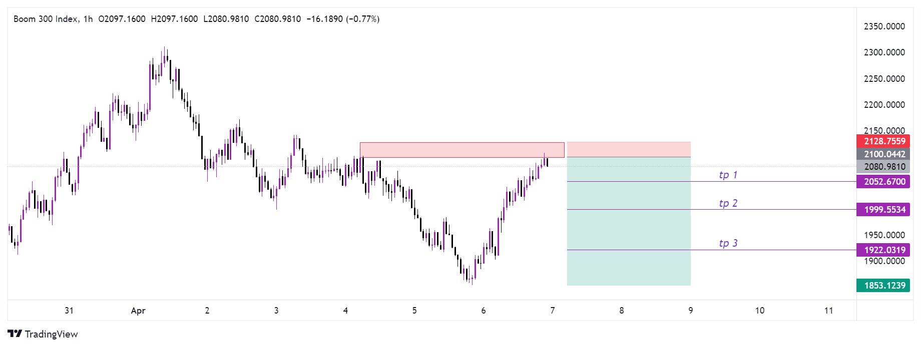 analysis on boom 300